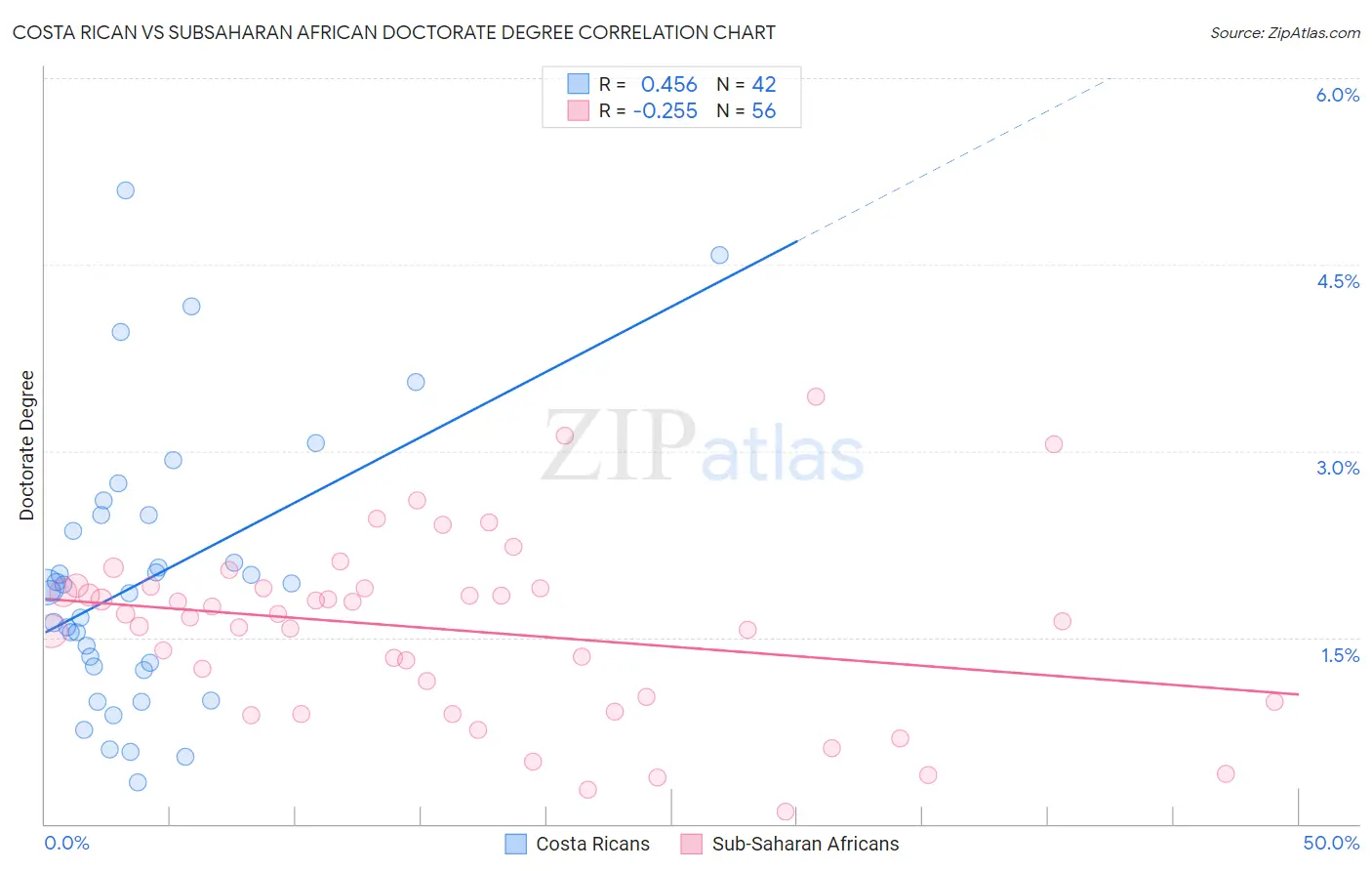Costa Rican vs Subsaharan African Doctorate Degree
