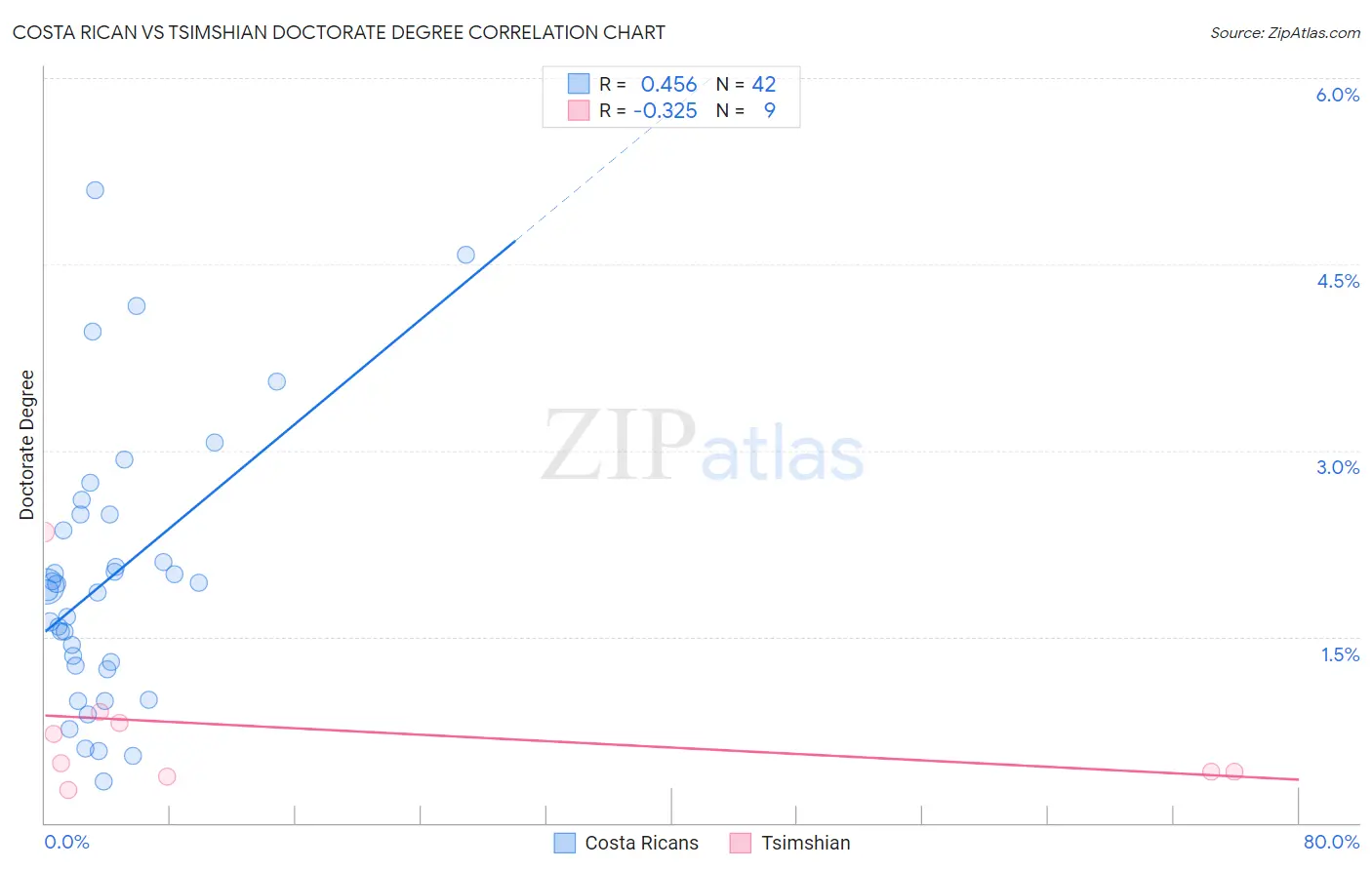 Costa Rican vs Tsimshian Doctorate Degree