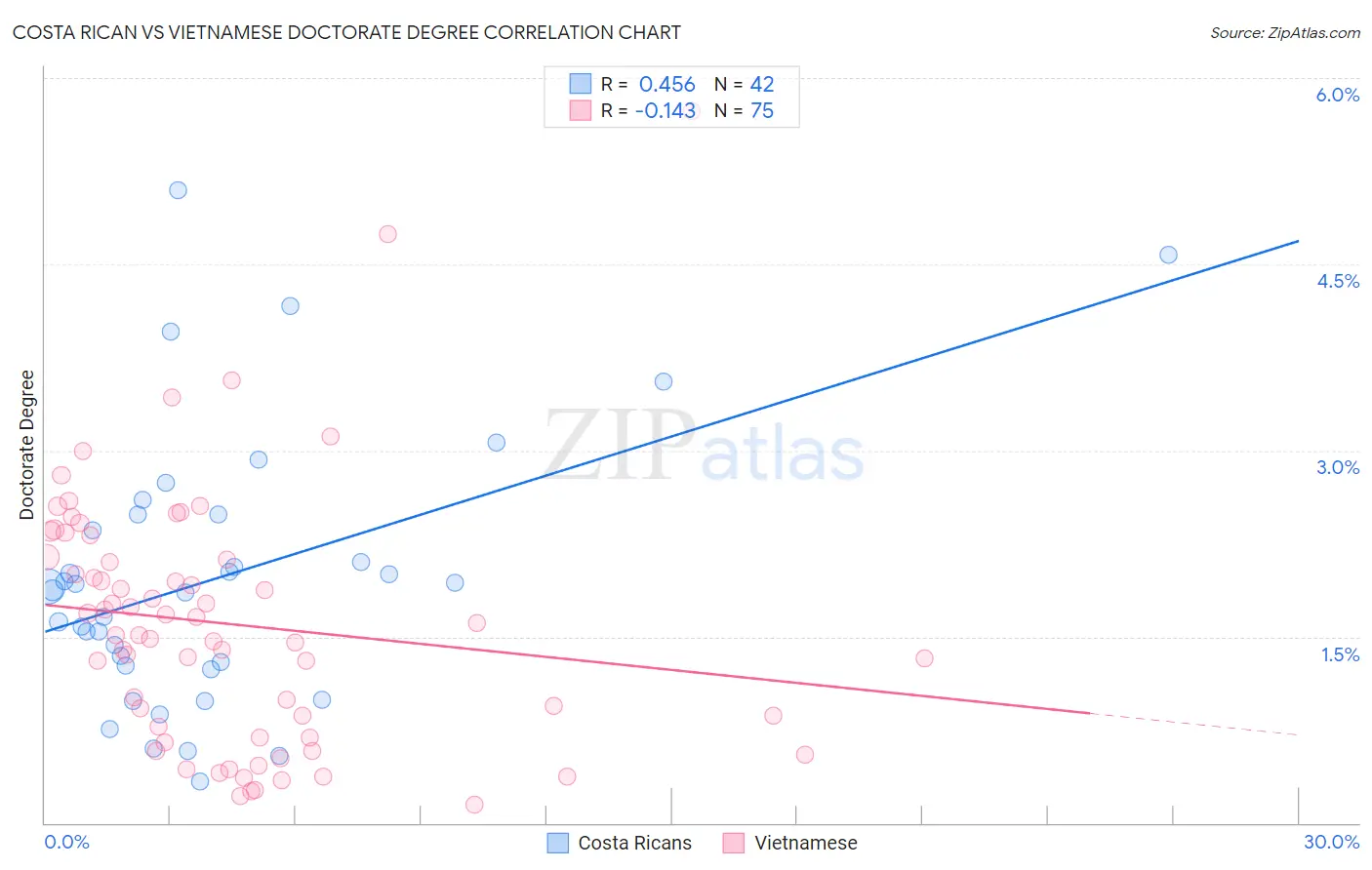 Costa Rican vs Vietnamese Doctorate Degree