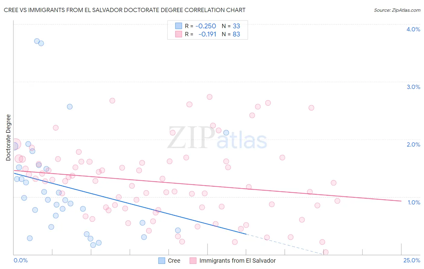 Cree vs Immigrants from El Salvador Doctorate Degree