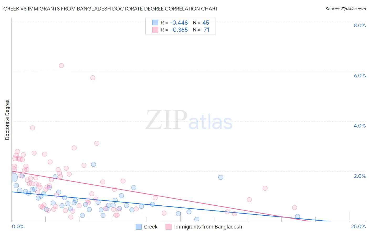 Creek vs Immigrants from Bangladesh Doctorate Degree