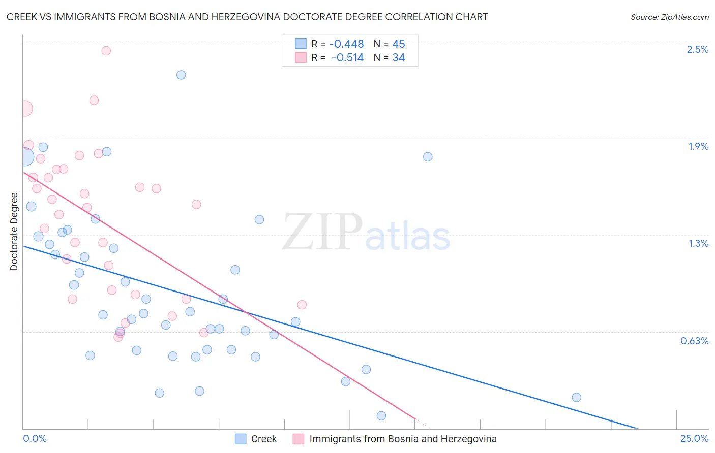 Creek vs Immigrants from Bosnia and Herzegovina Doctorate Degree