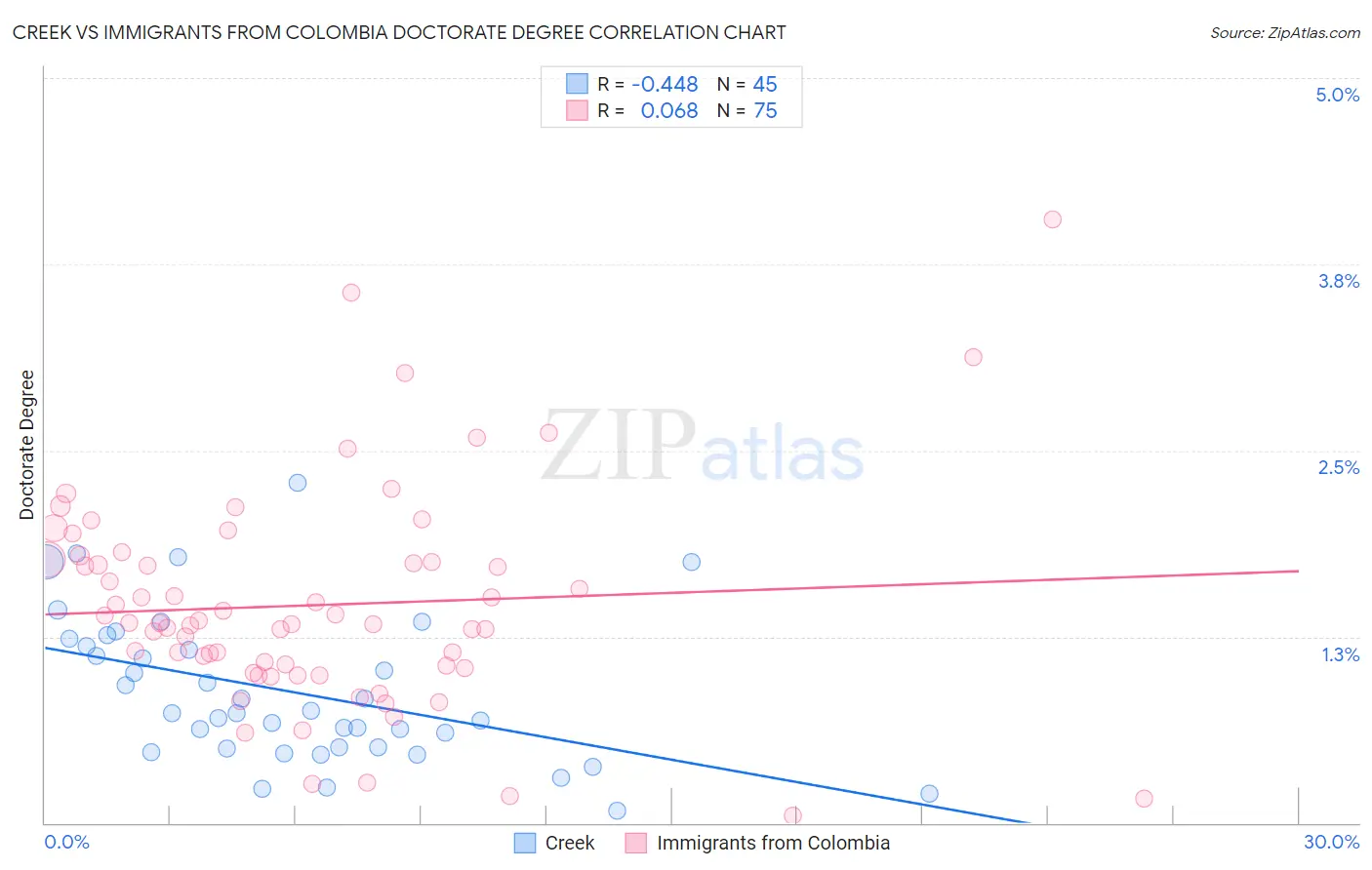 Creek vs Immigrants from Colombia Doctorate Degree