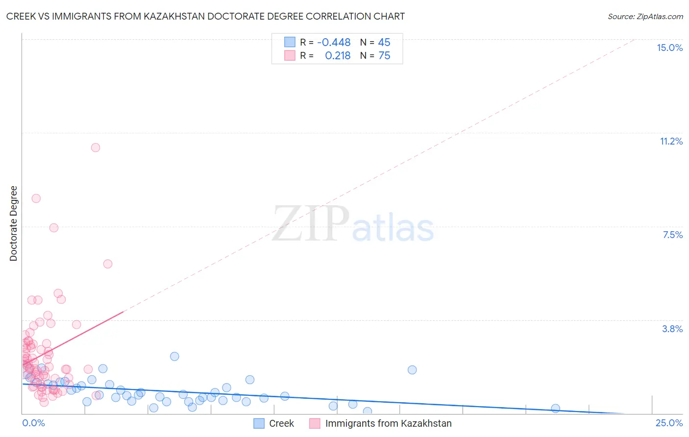 Creek vs Immigrants from Kazakhstan Doctorate Degree