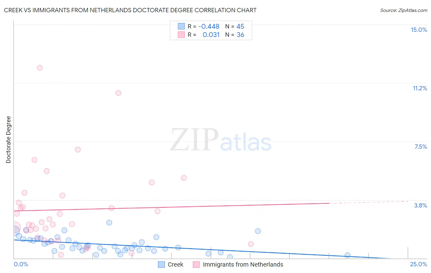Creek vs Immigrants from Netherlands Doctorate Degree
