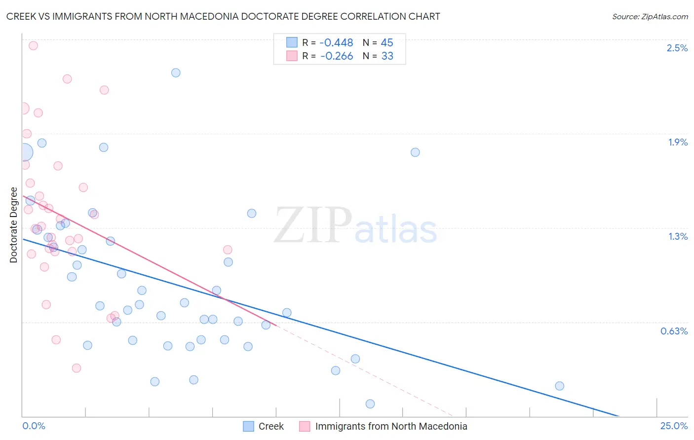Creek vs Immigrants from North Macedonia Doctorate Degree
