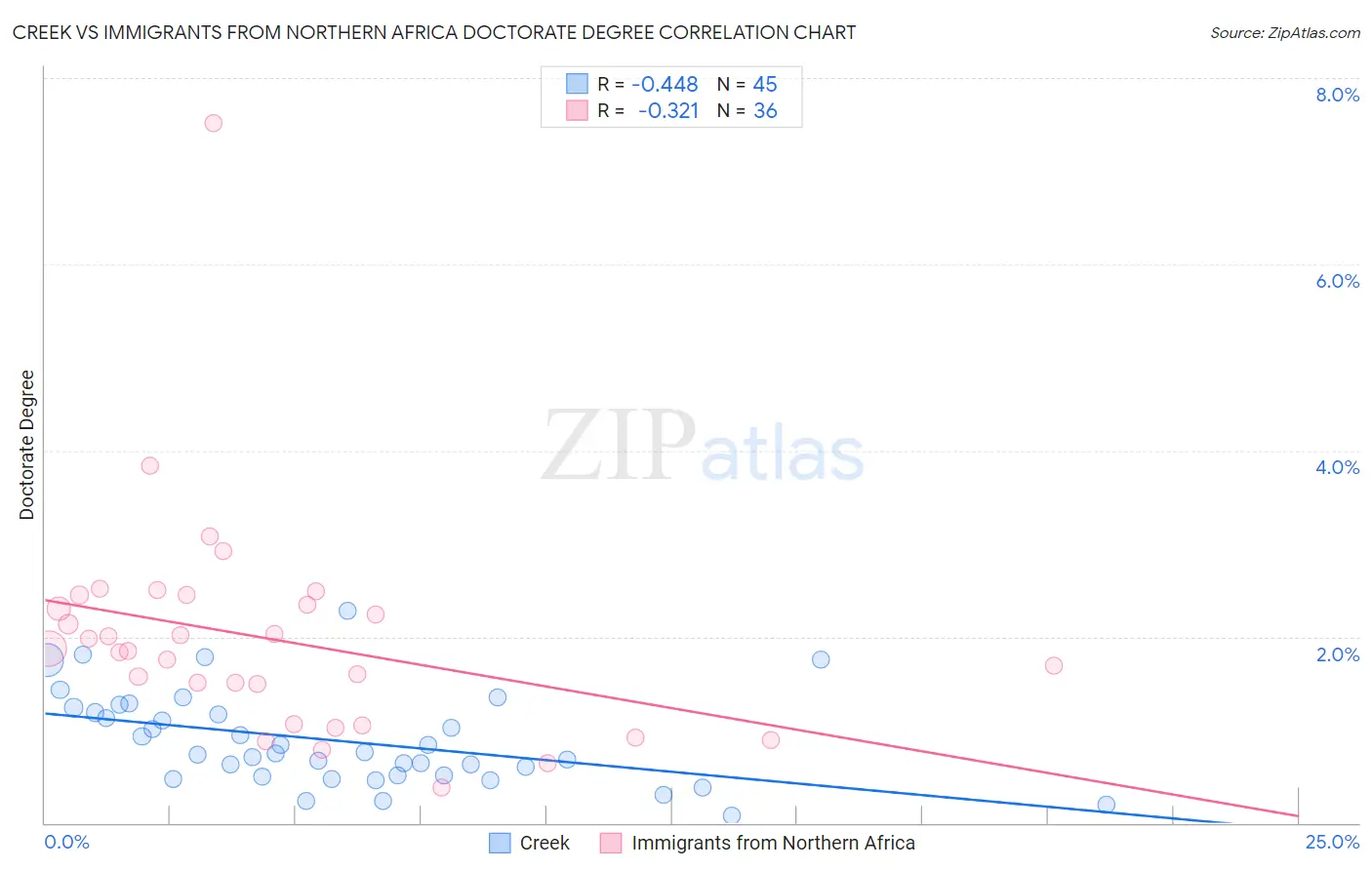 Creek vs Immigrants from Northern Africa Doctorate Degree