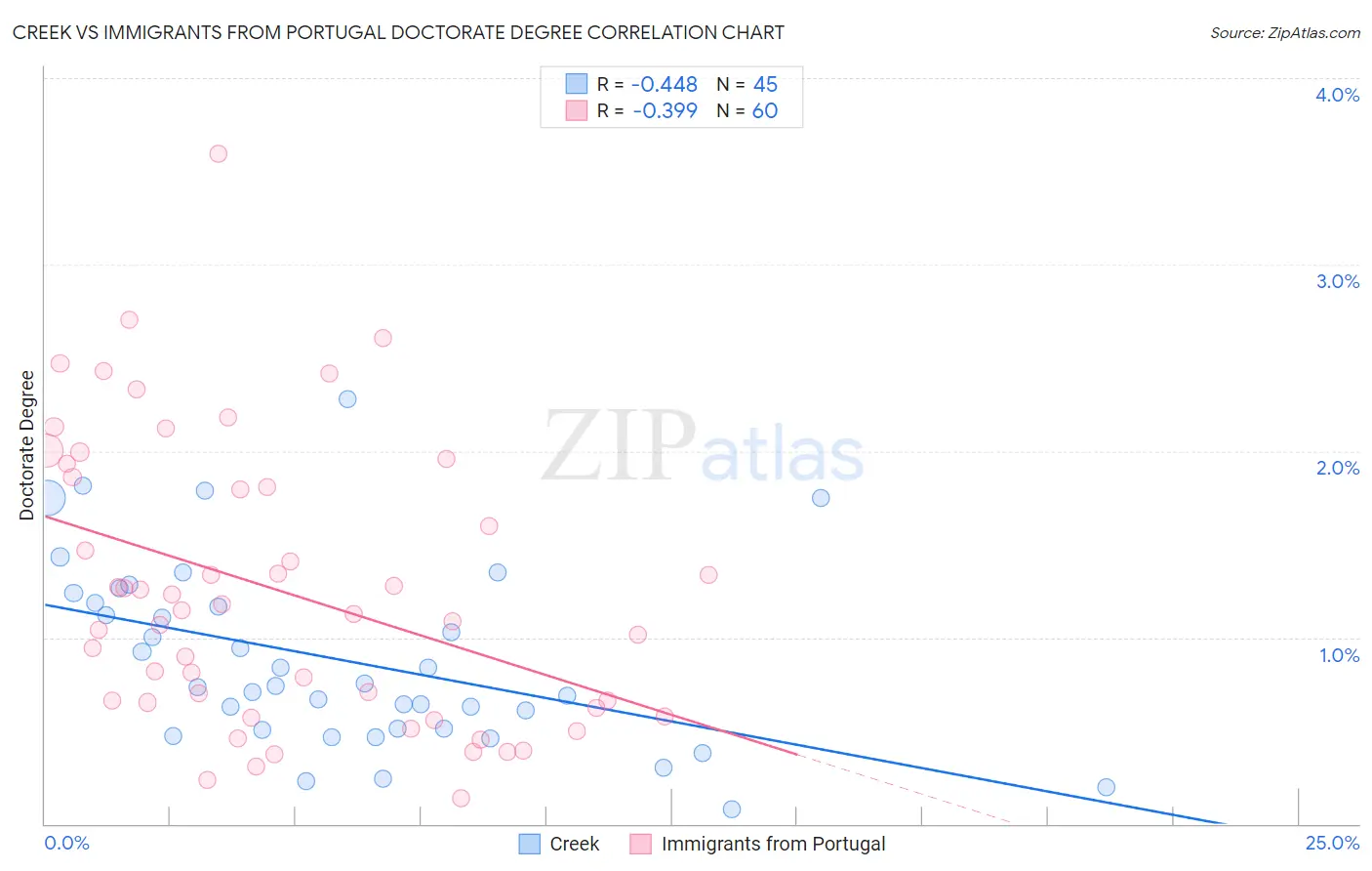 Creek vs Immigrants from Portugal Doctorate Degree