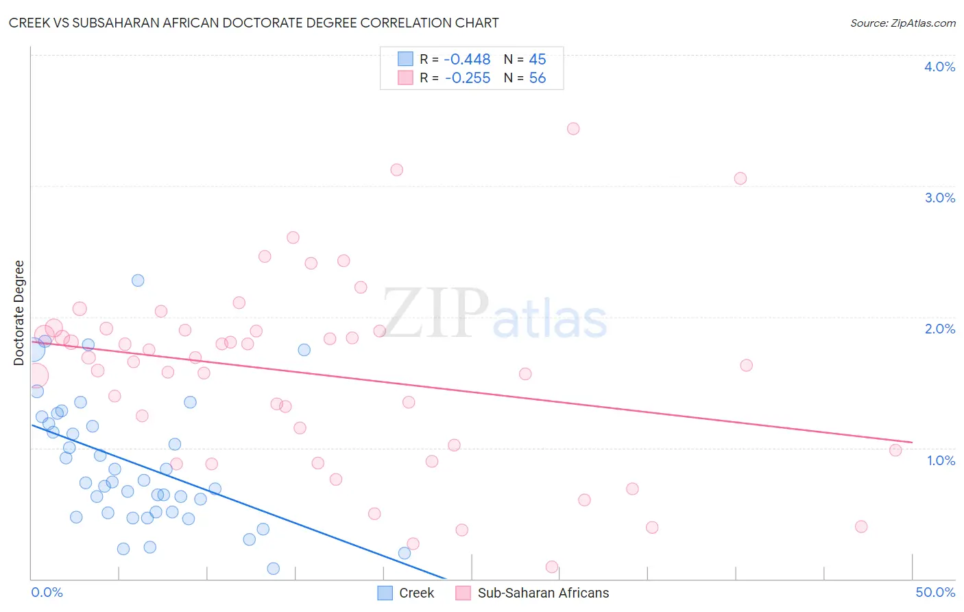 Creek vs Subsaharan African Doctorate Degree