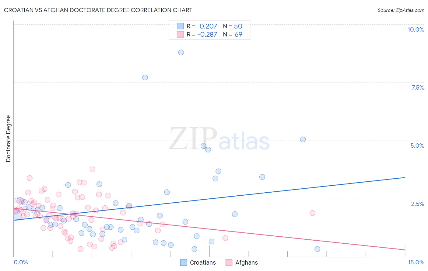 Croatian vs Afghan Doctorate Degree