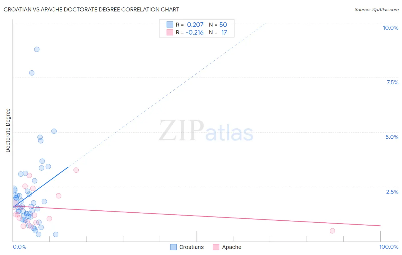 Croatian vs Apache Doctorate Degree