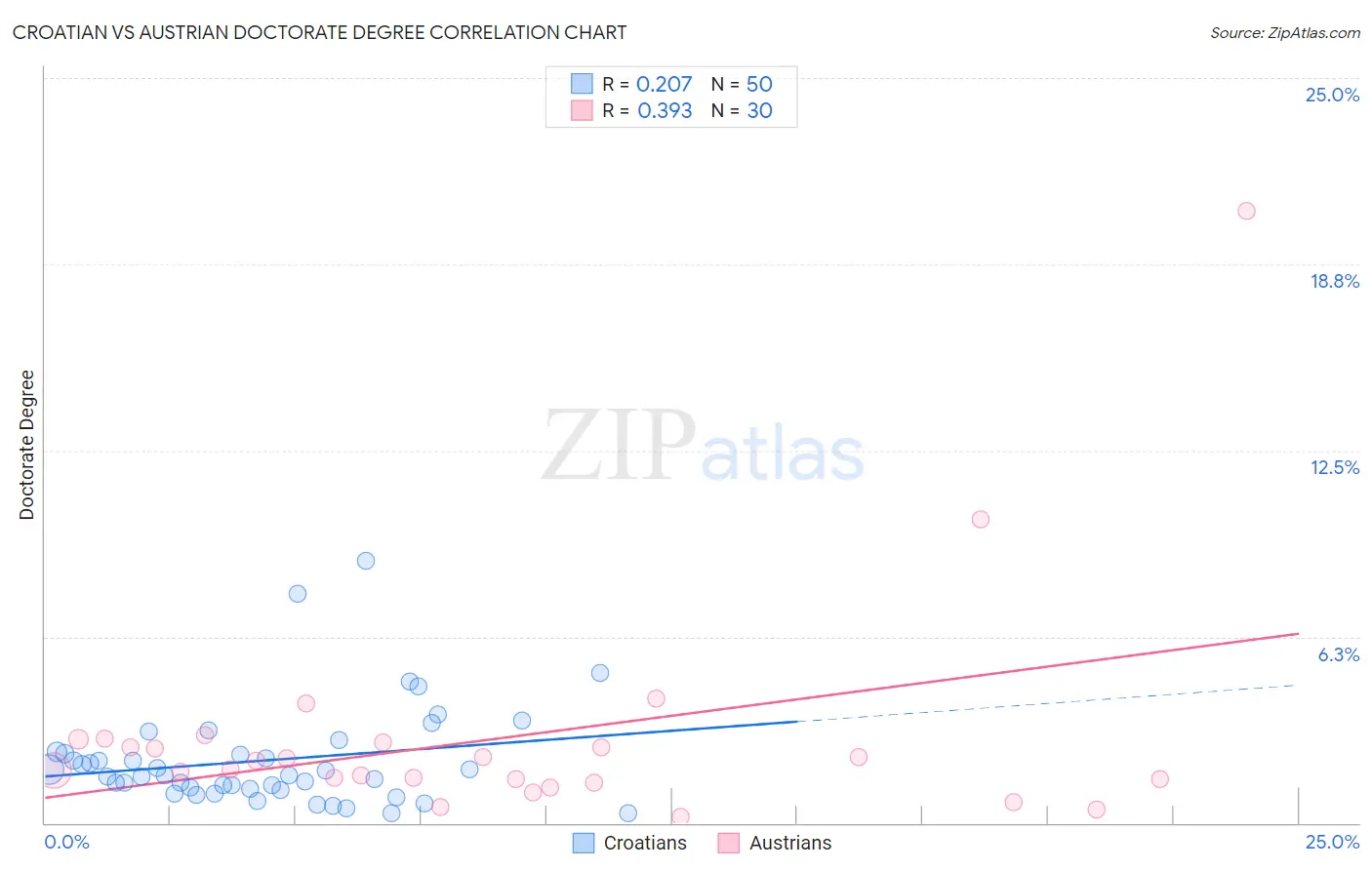 Croatian vs Austrian Doctorate Degree