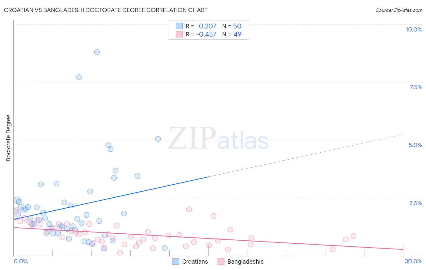 Croatian vs Bangladeshi Doctorate Degree
