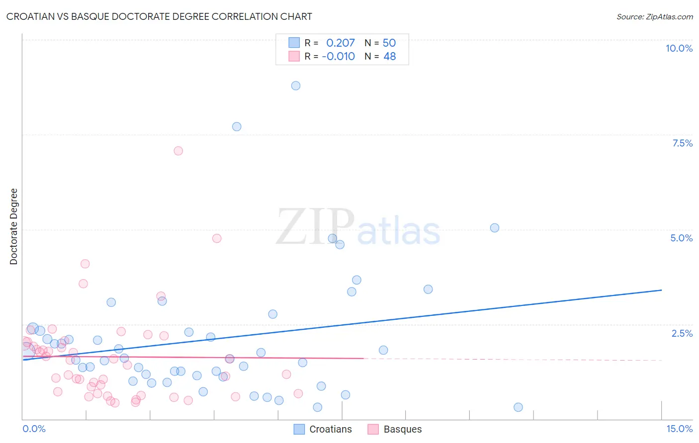 Croatian vs Basque Doctorate Degree