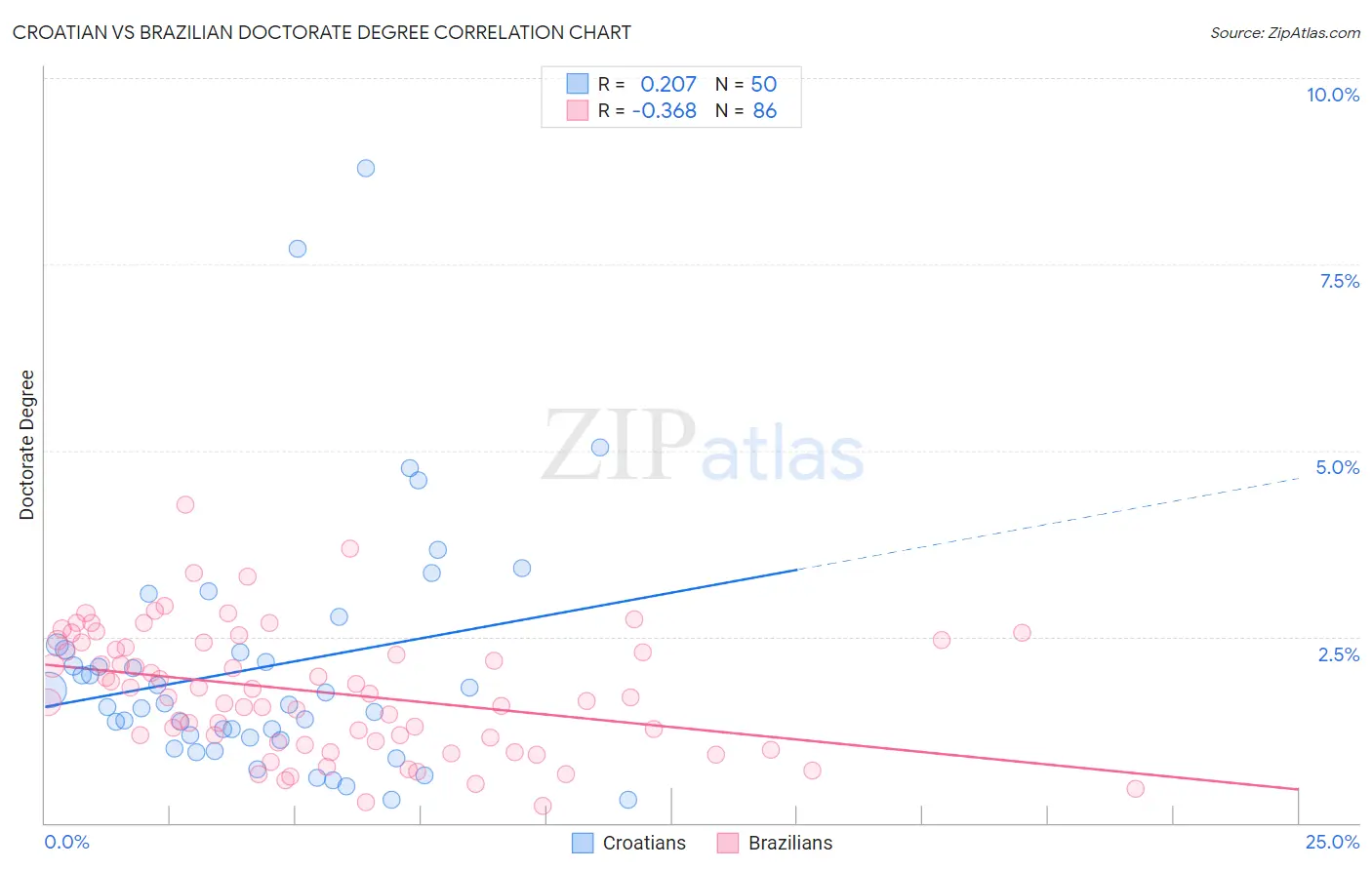 Croatian vs Brazilian Doctorate Degree