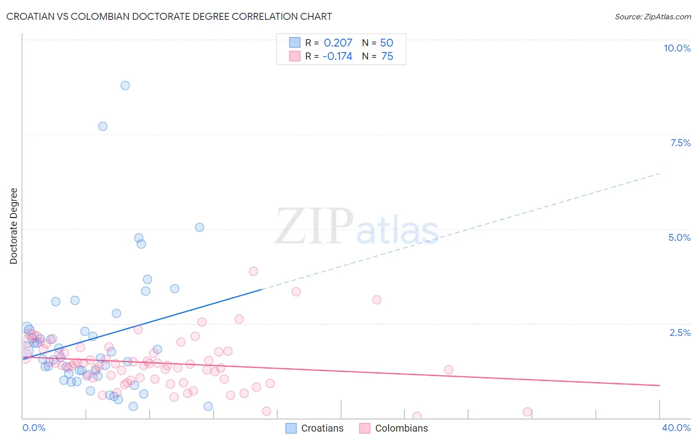Croatian vs Colombian Doctorate Degree