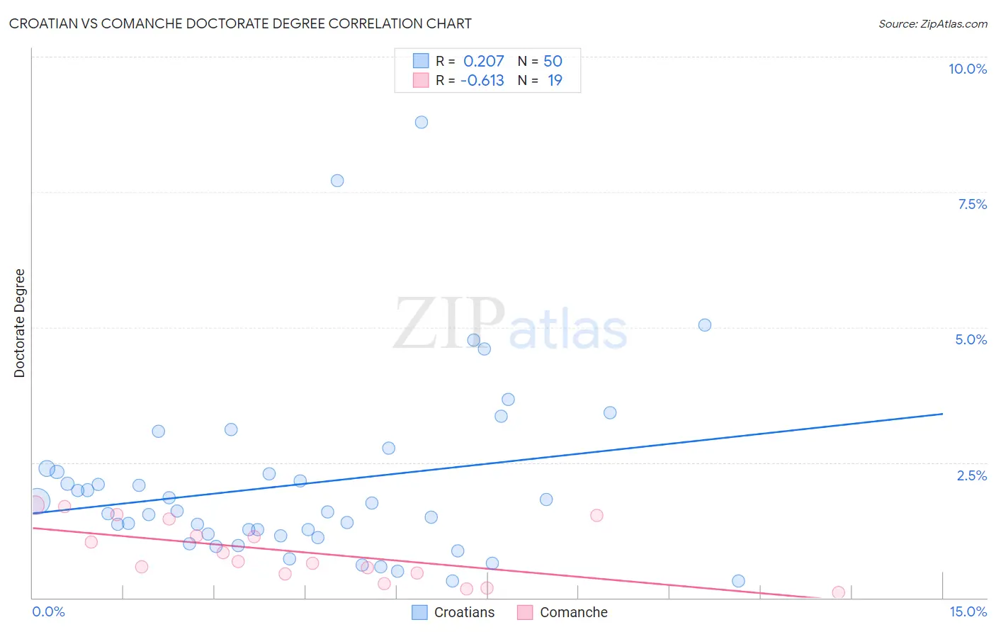 Croatian vs Comanche Doctorate Degree