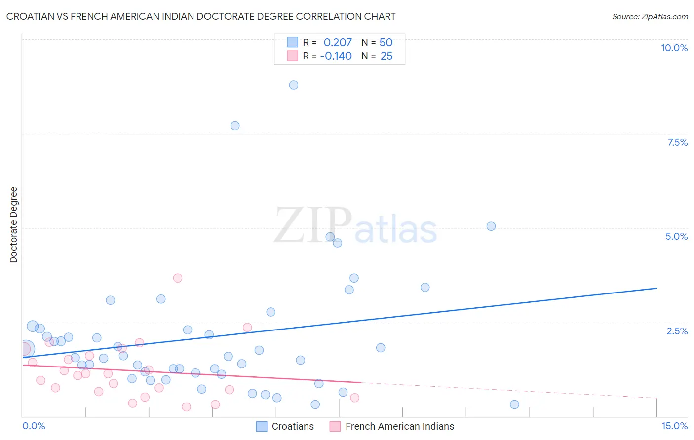 Croatian vs French American Indian Doctorate Degree