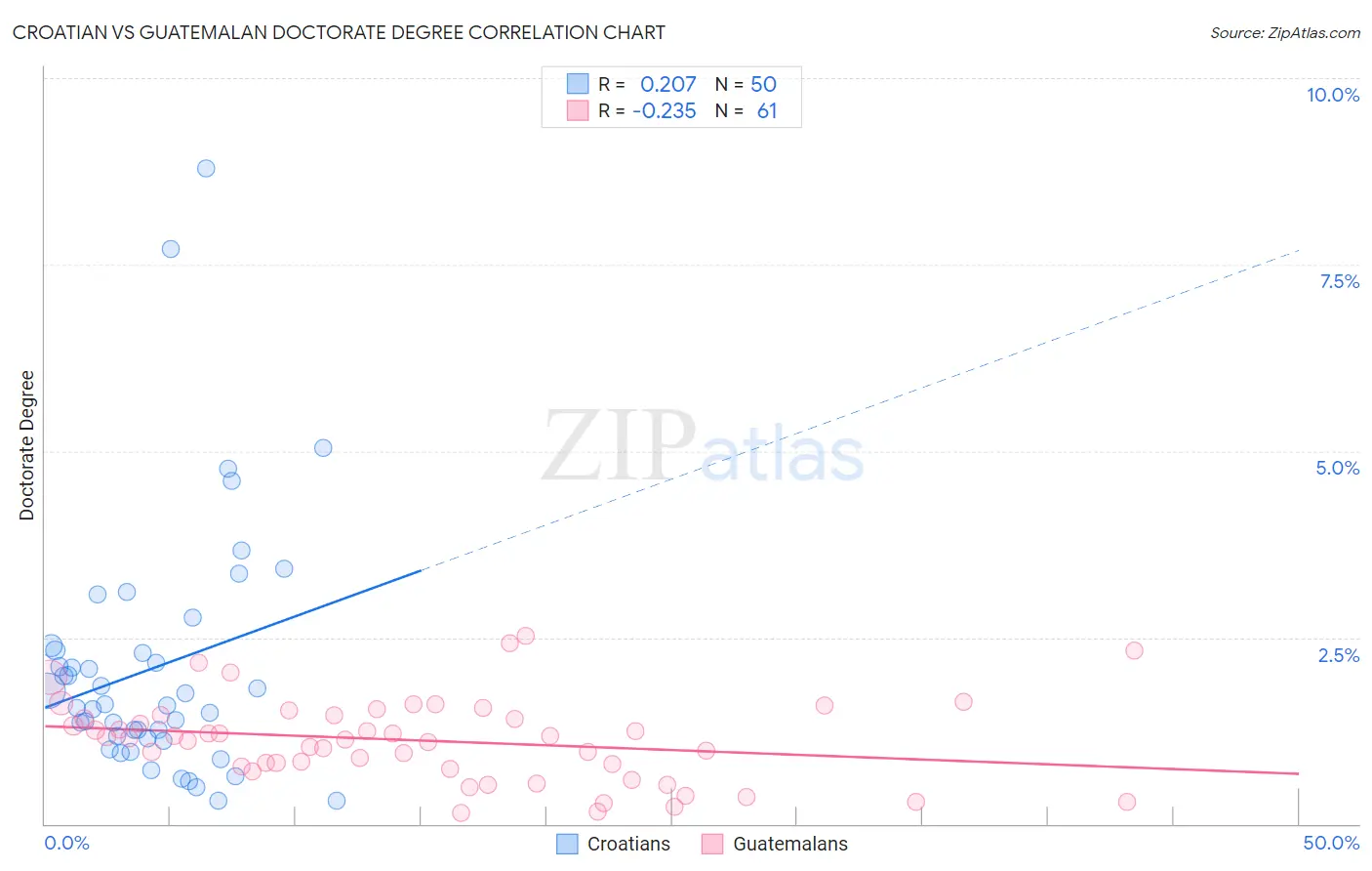 Croatian vs Guatemalan Doctorate Degree