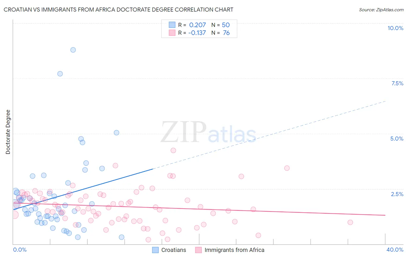 Croatian vs Immigrants from Africa Doctorate Degree