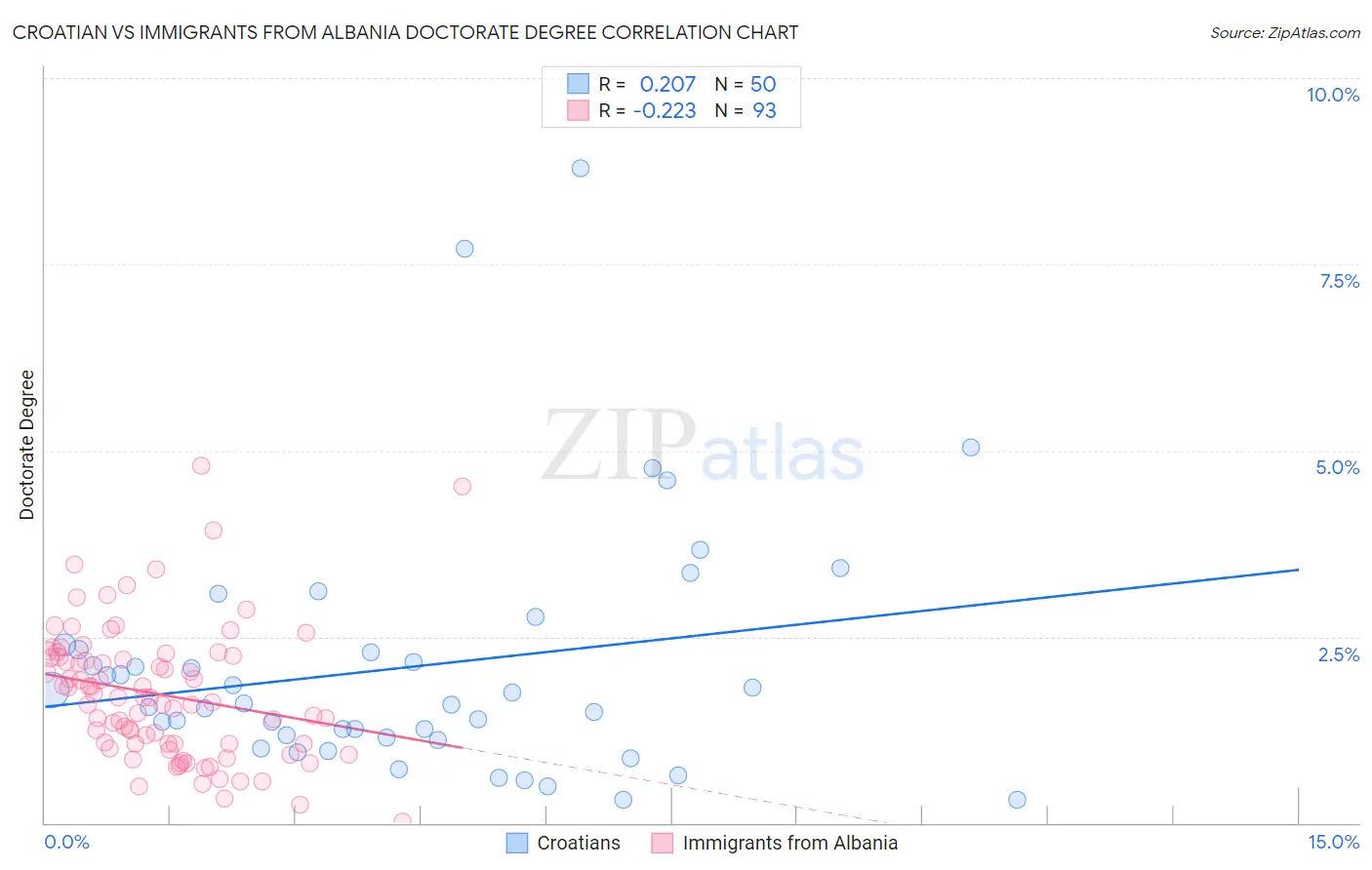 Croatian vs Immigrants from Albania Doctorate Degree