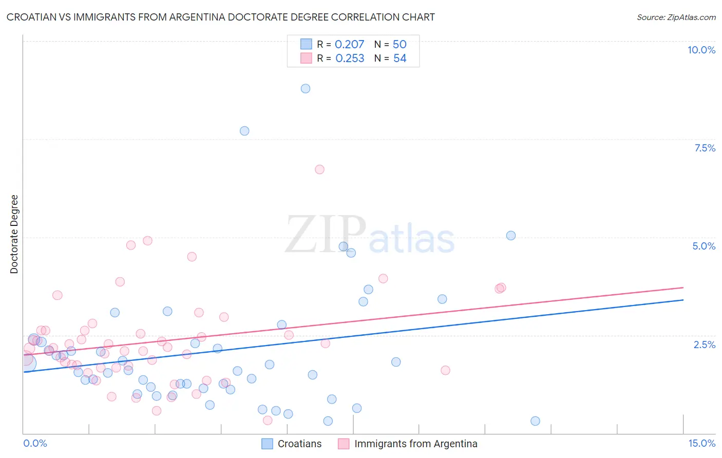 Croatian vs Immigrants from Argentina Doctorate Degree