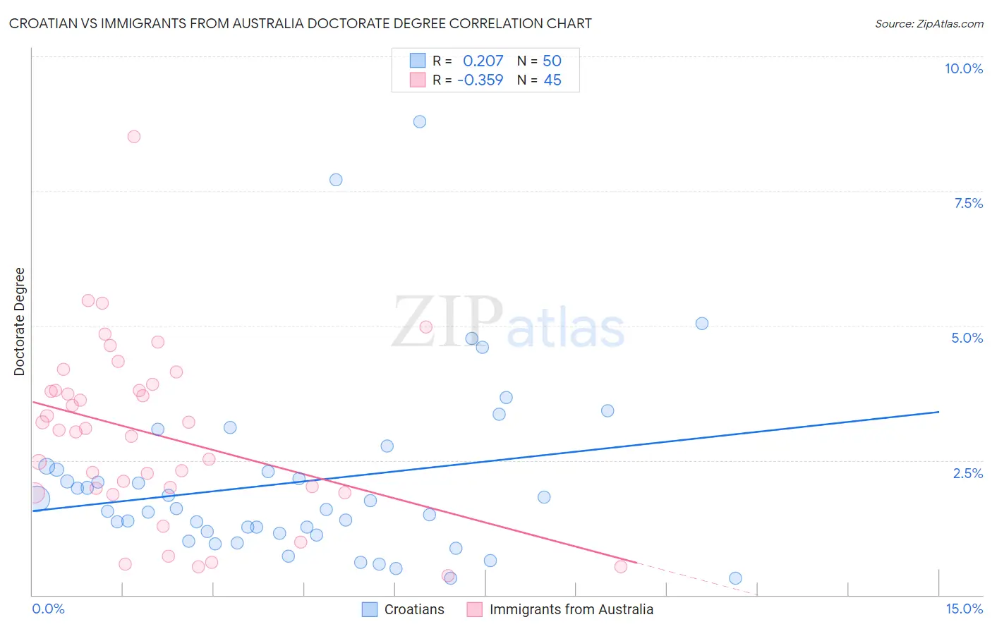 Croatian vs Immigrants from Australia Doctorate Degree
