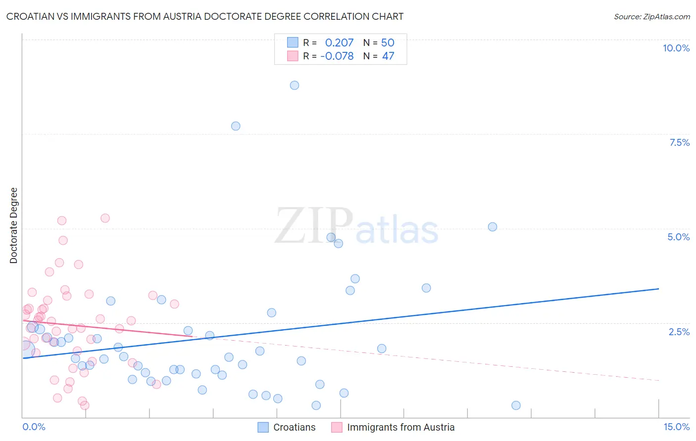 Croatian vs Immigrants from Austria Doctorate Degree