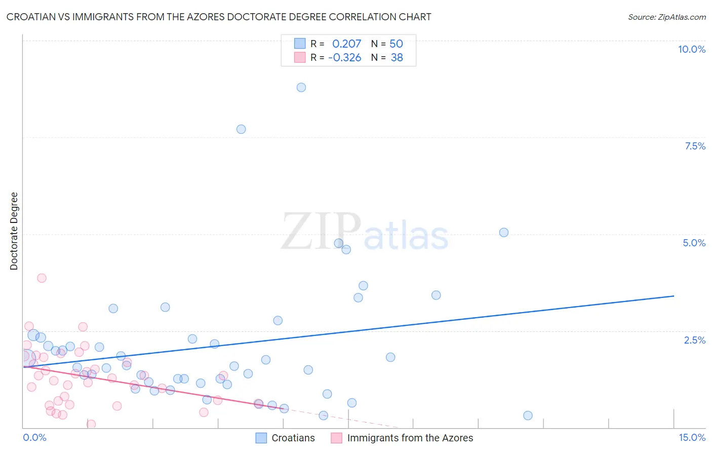 Croatian vs Immigrants from the Azores Doctorate Degree