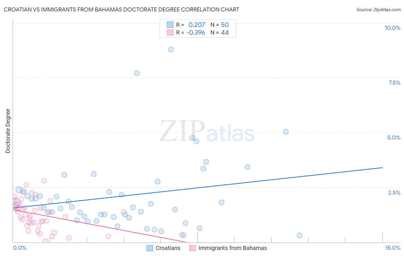 Croatian vs Immigrants from Bahamas Doctorate Degree