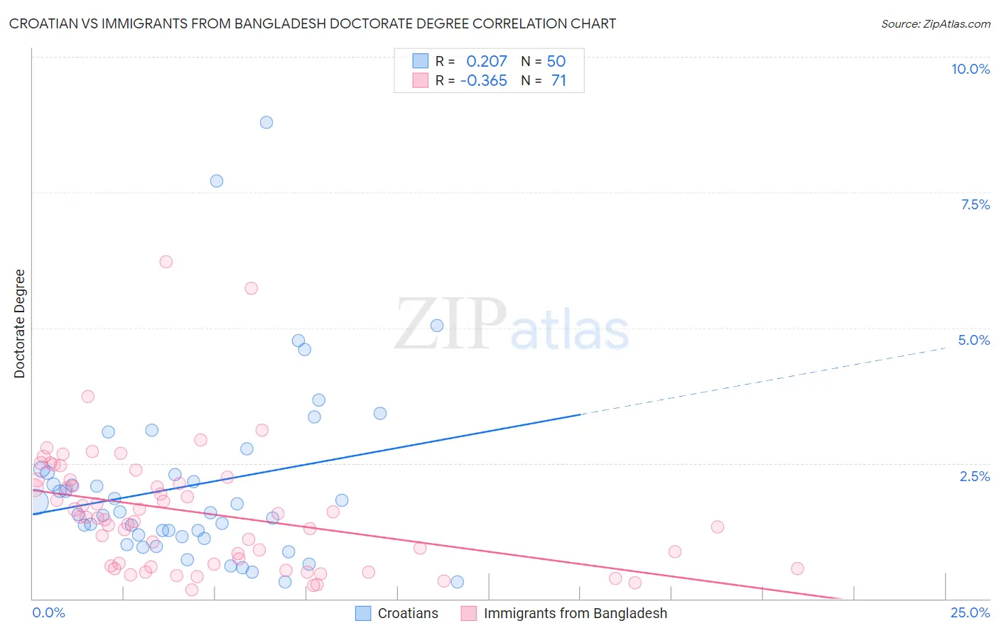 Croatian vs Immigrants from Bangladesh Doctorate Degree