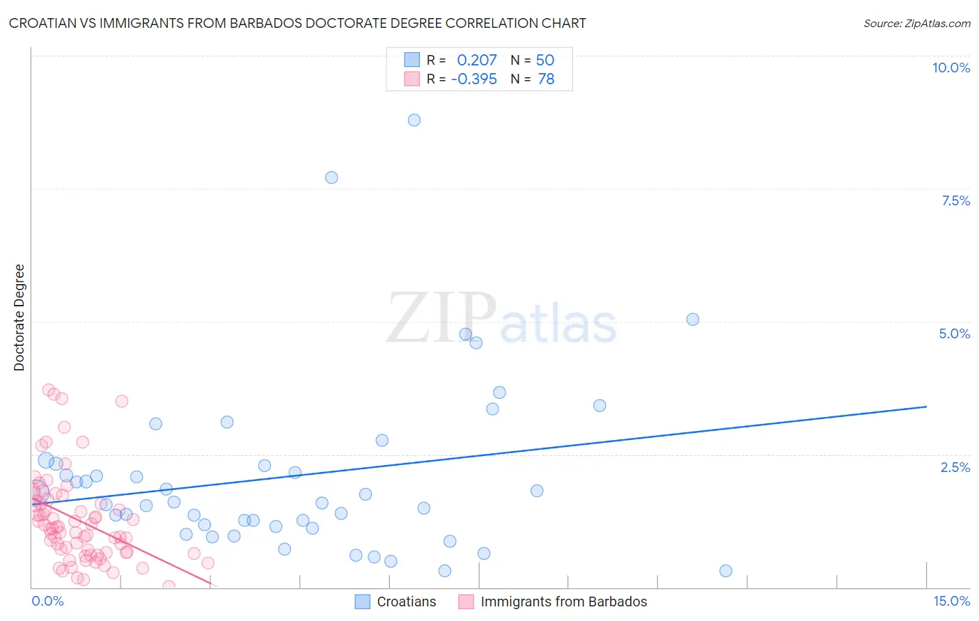 Croatian vs Immigrants from Barbados Doctorate Degree