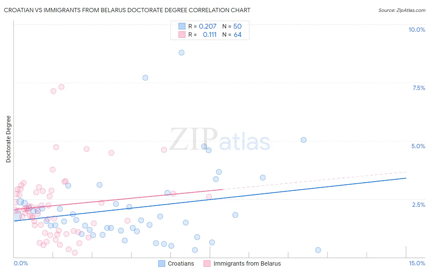 Croatian vs Immigrants from Belarus Doctorate Degree