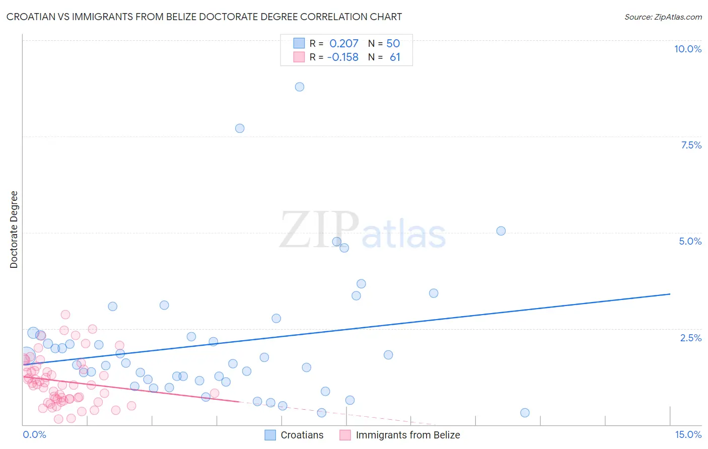 Croatian vs Immigrants from Belize Doctorate Degree