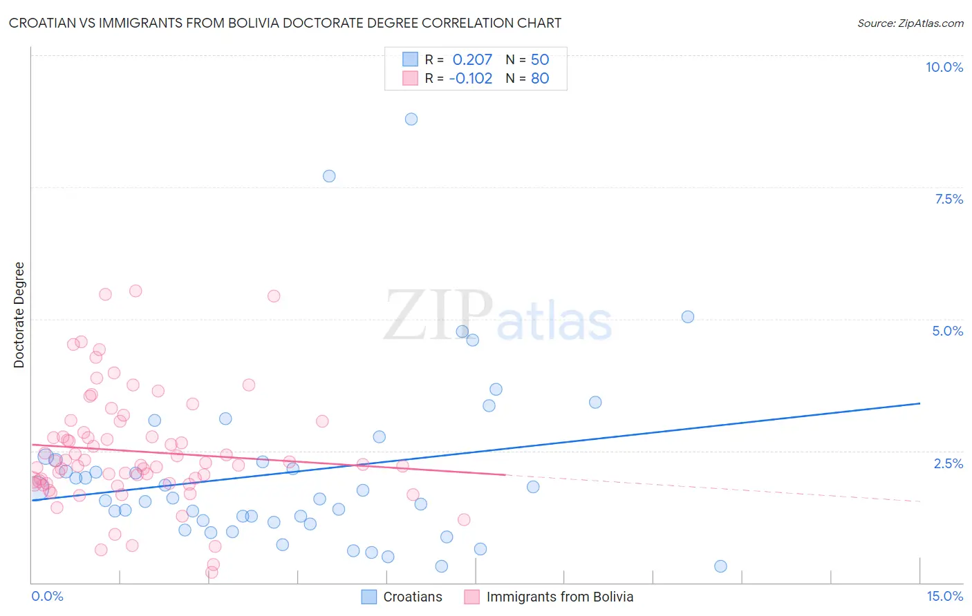 Croatian vs Immigrants from Bolivia Doctorate Degree
