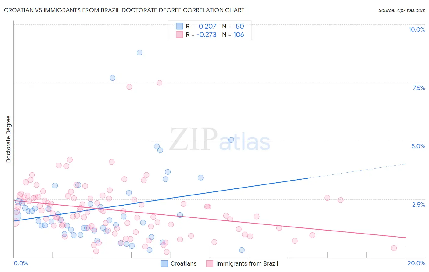 Croatian vs Immigrants from Brazil Doctorate Degree