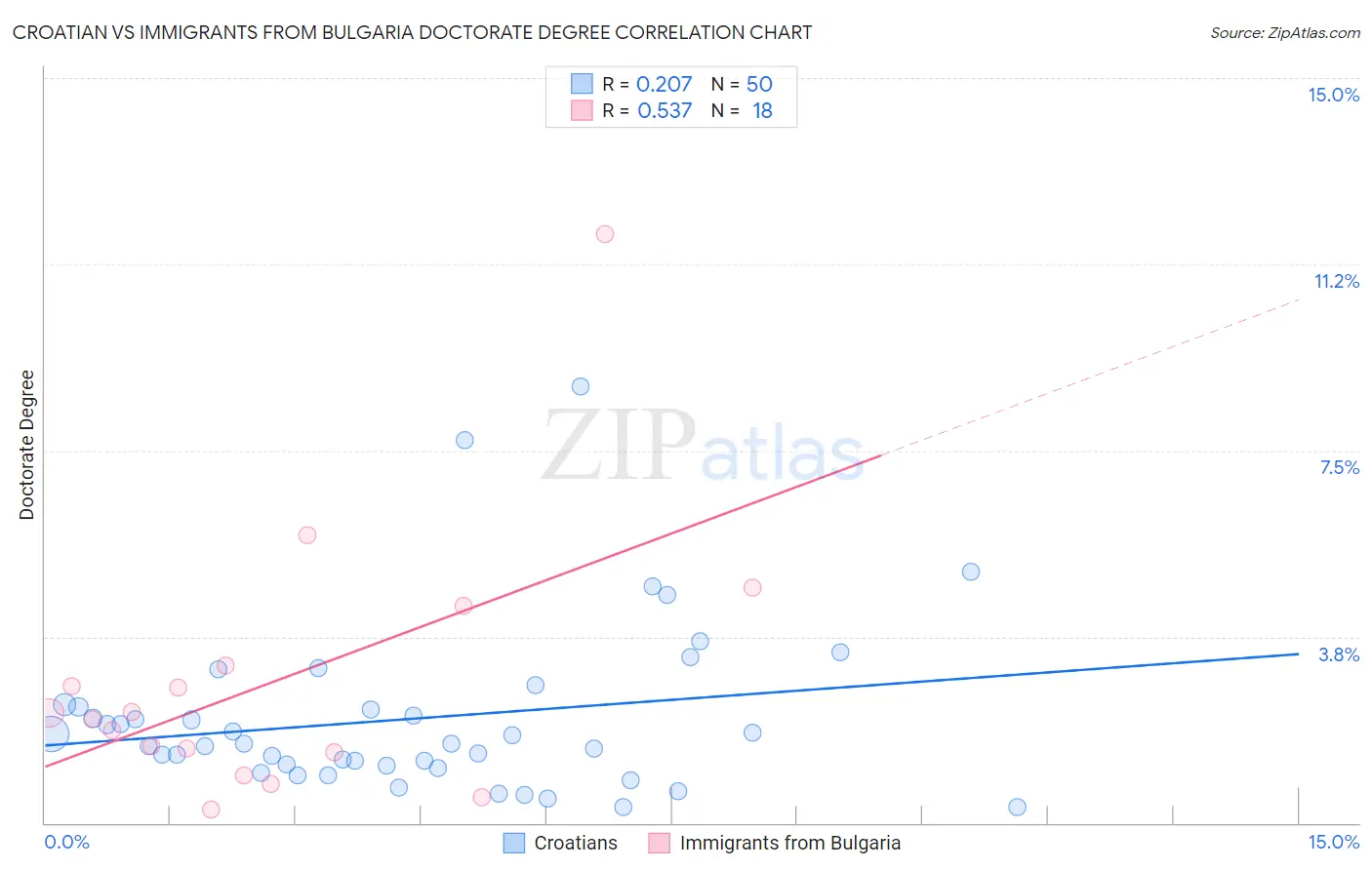 Croatian vs Immigrants from Bulgaria Doctorate Degree