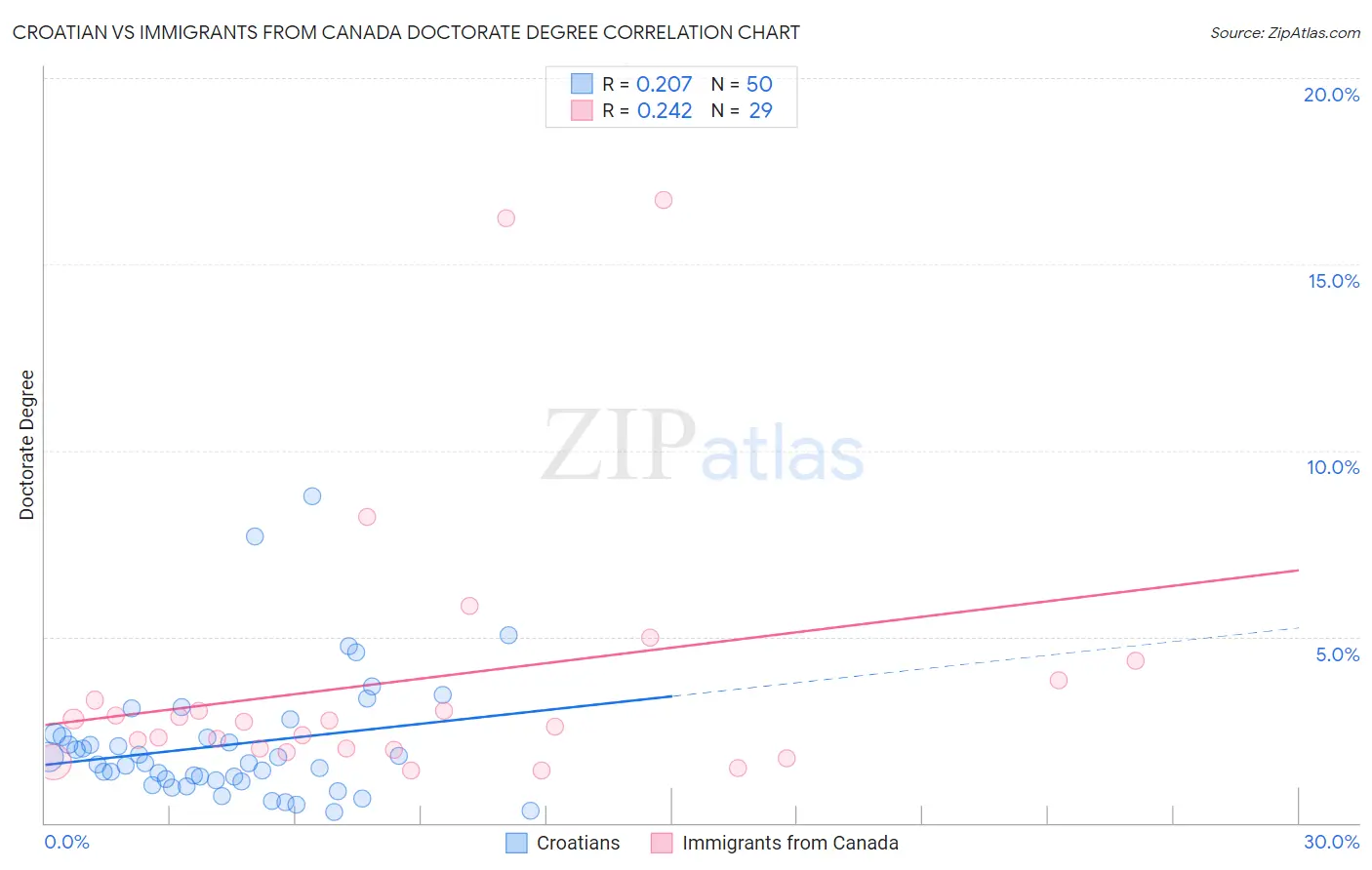 Croatian vs Immigrants from Canada Doctorate Degree