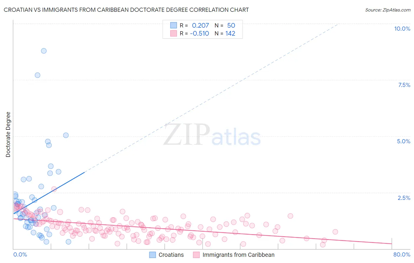 Croatian vs Immigrants from Caribbean Doctorate Degree