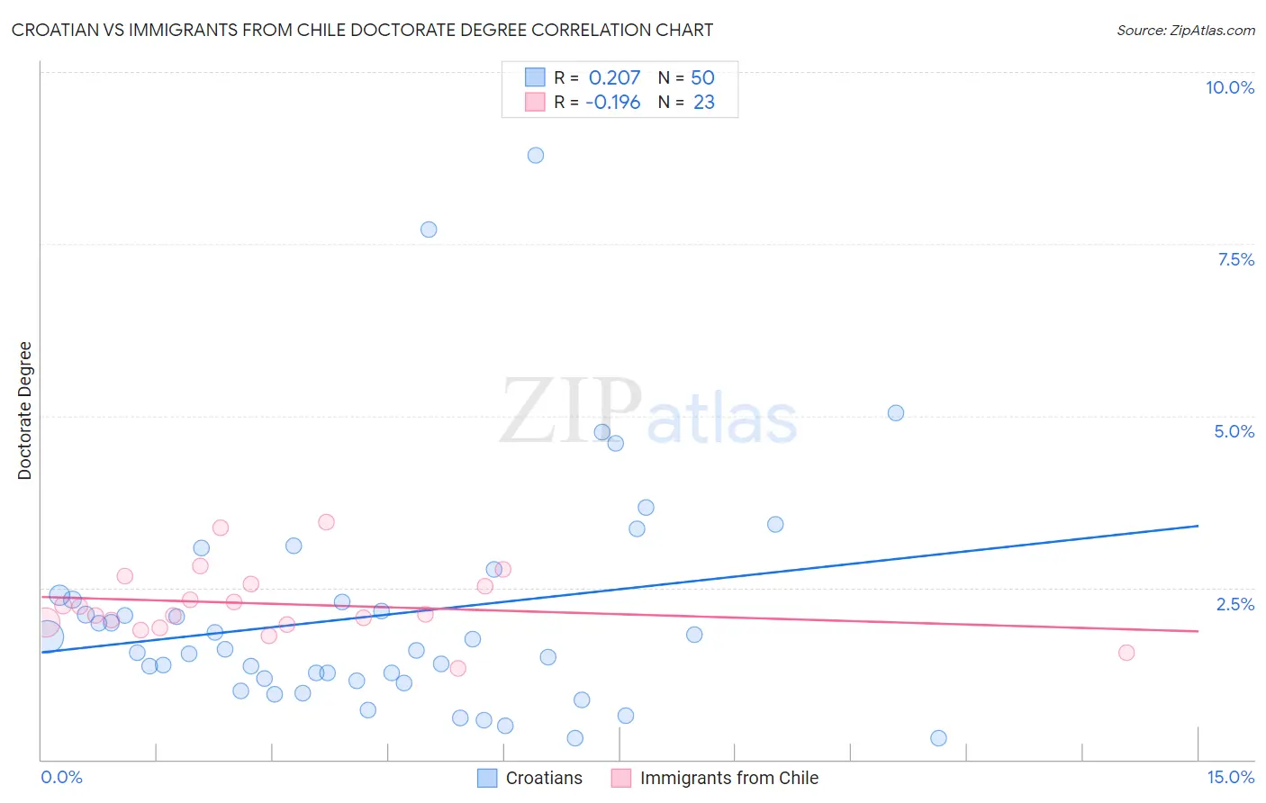 Croatian vs Immigrants from Chile Doctorate Degree