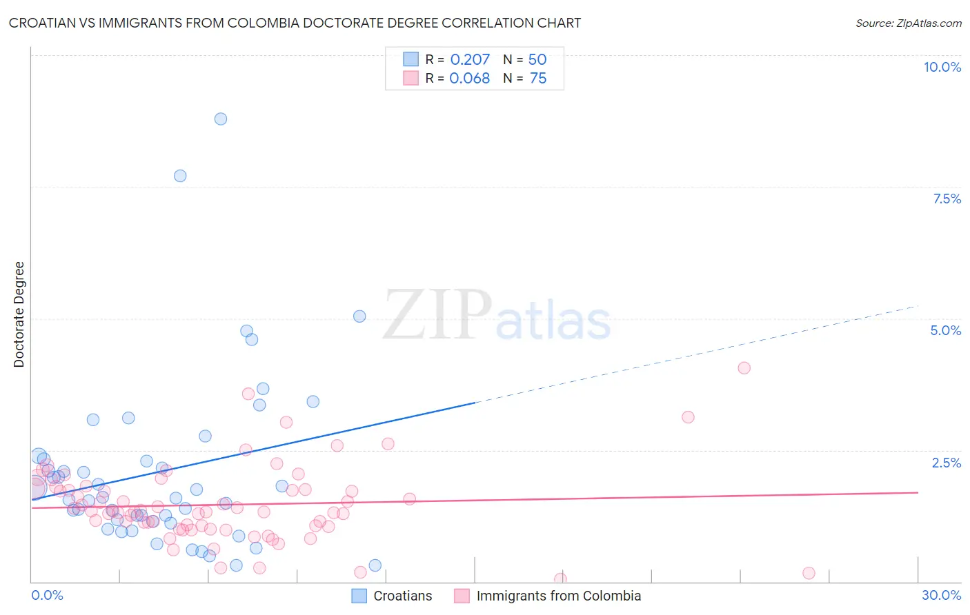 Croatian vs Immigrants from Colombia Doctorate Degree