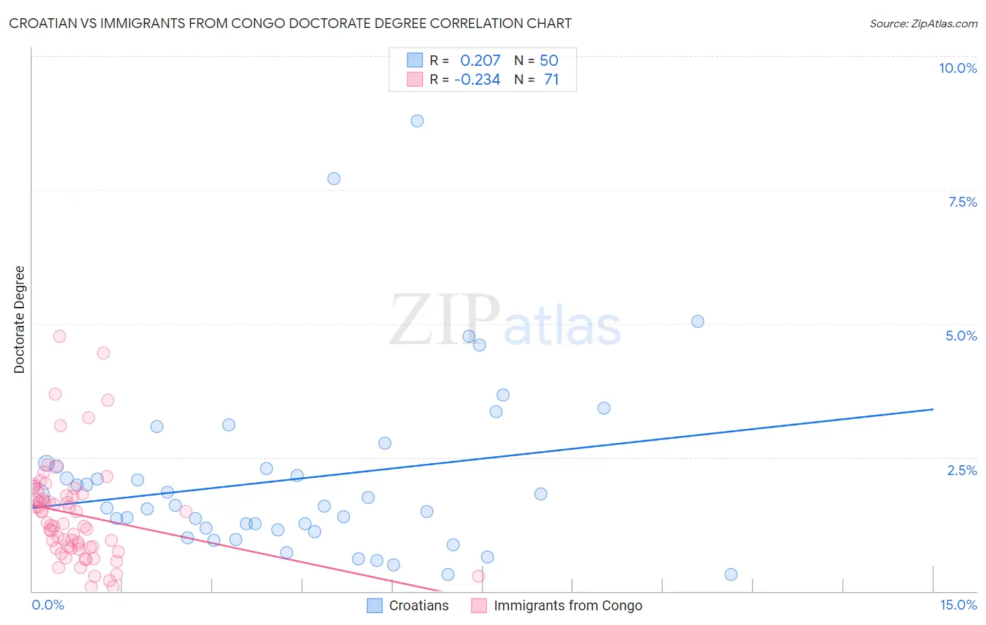 Croatian vs Immigrants from Congo Doctorate Degree