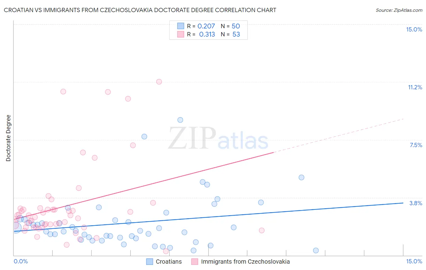 Croatian vs Immigrants from Czechoslovakia Doctorate Degree