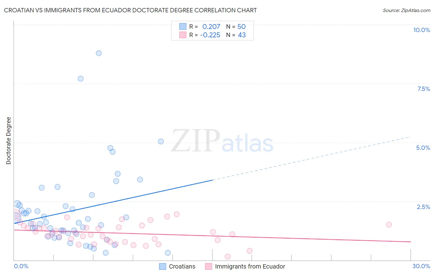 Croatian vs Immigrants from Ecuador Doctorate Degree