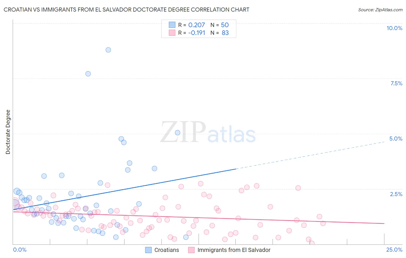Croatian vs Immigrants from El Salvador Doctorate Degree