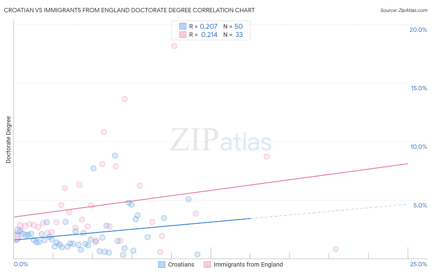 Croatian vs Immigrants from England Doctorate Degree