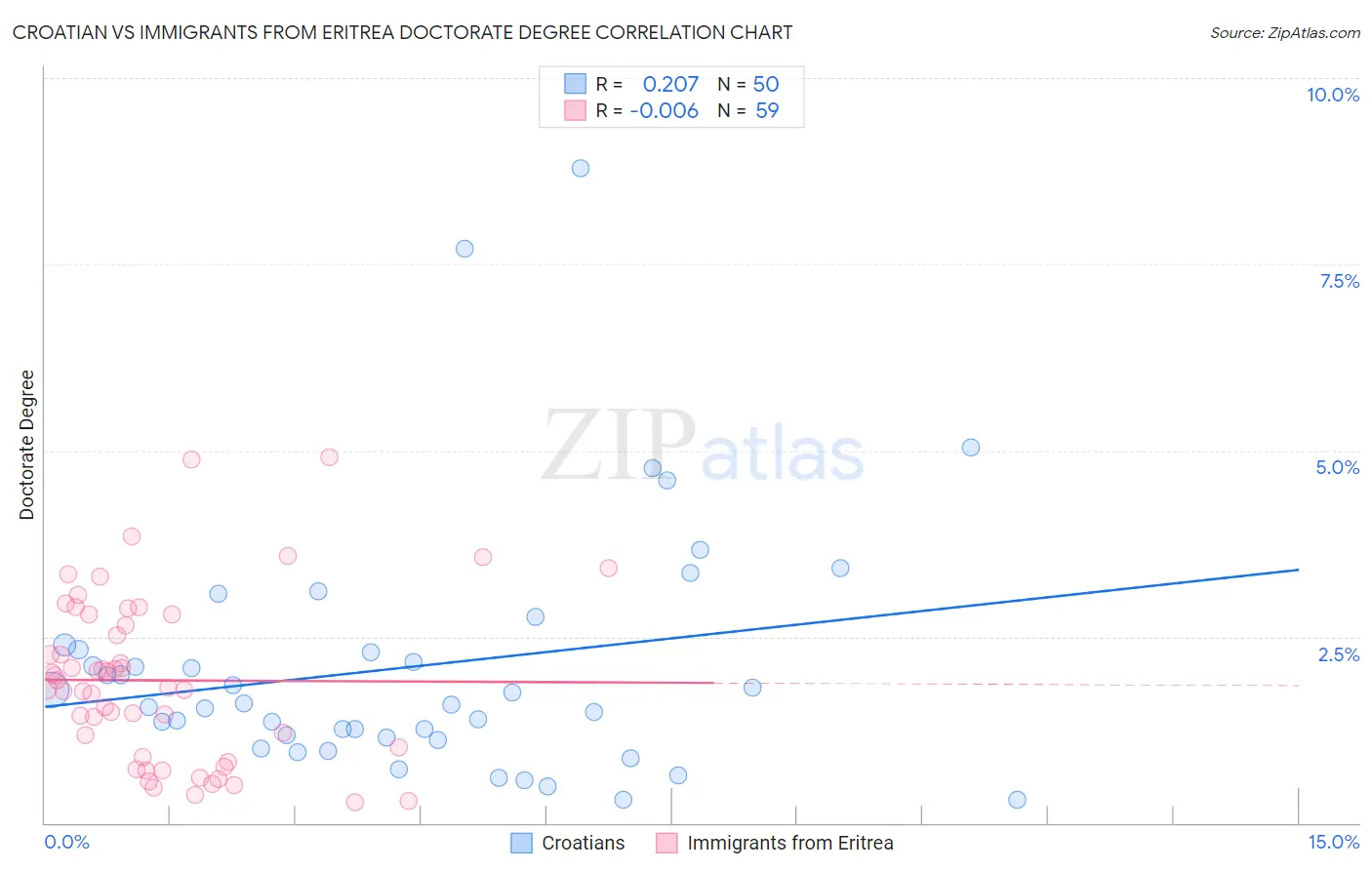 Croatian vs Immigrants from Eritrea Doctorate Degree