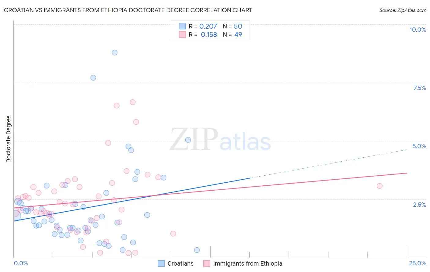 Croatian vs Immigrants from Ethiopia Doctorate Degree