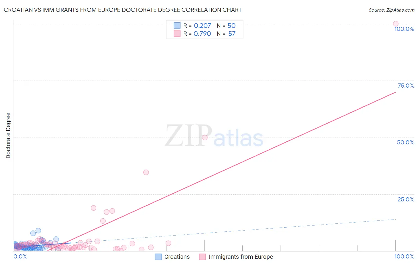 Croatian vs Immigrants from Europe Doctorate Degree