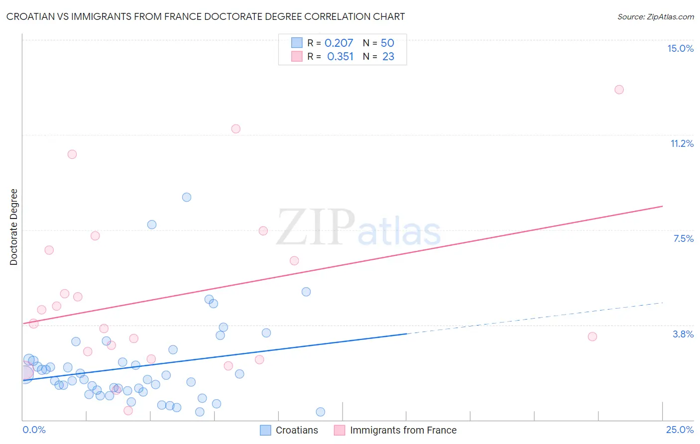 Croatian vs Immigrants from France Doctorate Degree